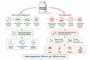Amino acid reactions